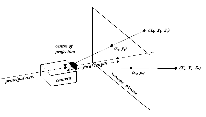 Perspective Projection Diagram