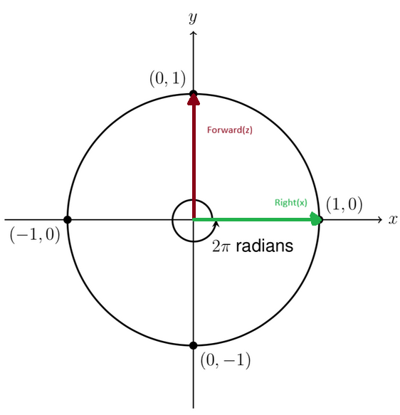 Unit Circle XZ Plane